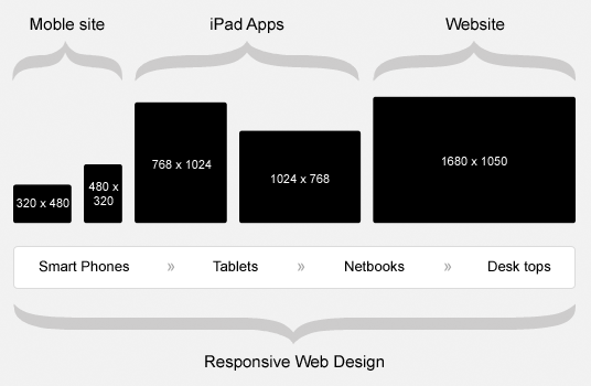 diferentes resoluciones de pantalla para el diseño web adaptable o responsive web design.png